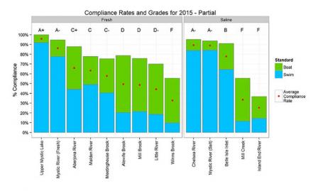 Chart of Compliance Rates and Grades for 2015