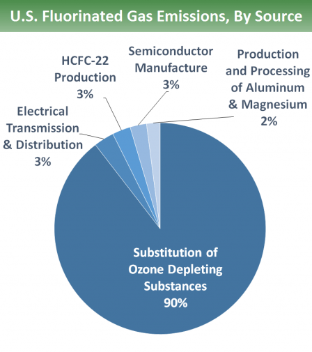 U.S. fluorinated gas emissions by source: 90% from the substitution of ozone depleting substances, 3% electrical transmission & distribution, 3% HCFC-22 production, 3% semiconductor manufacture, & 2% production & processing of aluminum & magnesium.