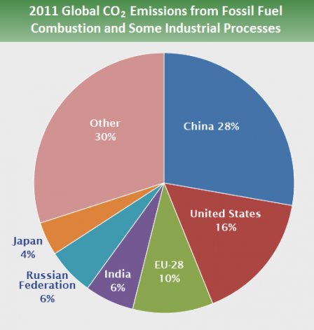 Pie chart that shows country share of greenhouse gas emissions. 28% comes from China; 16& from the United States; 10% from the EU-28; 6% from India; 6% from the Russian Federation; 4% from Japan; and 30% percent from other countries.