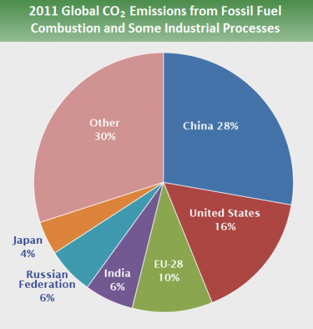 Global Greenhouse Gas Emissions Data