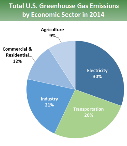 Pie chart of total U.S. greenhouse gas emissions by economic sector in 2014. 30 percent is from electricity, 26 percent is from transportation, 21 percent is from industry, 12 percent is from commercial and residential, and 9 percent is from agriculture.