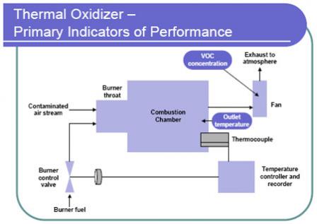 Diagram of Thermal Oxidizer – Primary Indicators of Performance