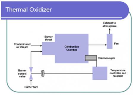 Diagram of a thermal oxidizer