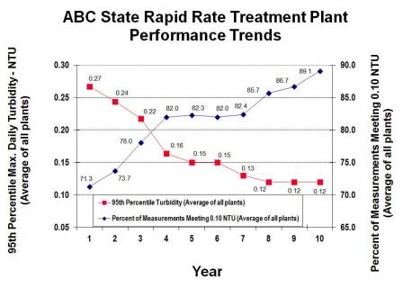 Average turbidity performance data from all of the rapid rate surface water treatment plants from an AWOP state.