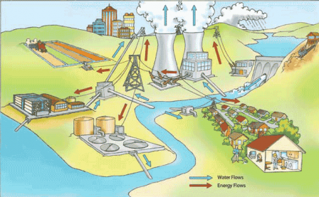 Diagram that illustrates water and energy flows in a community with a dam, power plant and housing.