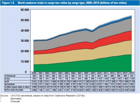 World seaborne trade, measured in cargo ton-miles, almost doubled between 2000-2015.