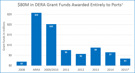 DERA Funding for Ports graph
