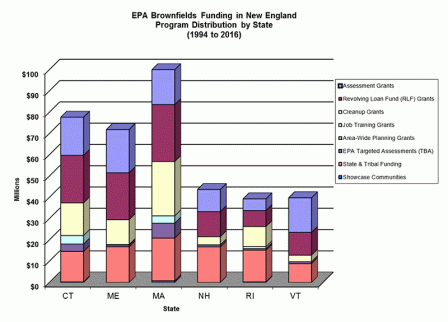 Column Chart: EPA Brownfields Funding in New England; Program Distribution by State (1994-2016)