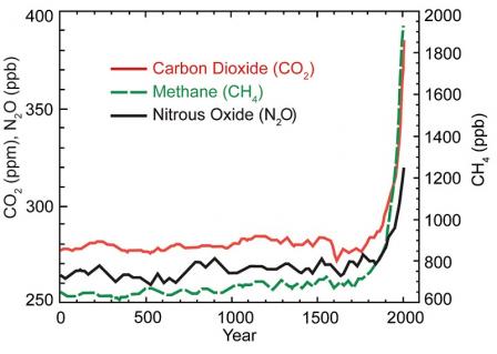 Graph showing increase in 3 GHGs (CO2, CH4, & N2O). From 0 to ~1800, concentrations of each were in the following ranges: CO2: 280ppm, CH4: 720ppb, N2O: 270ppb. A sharp increase begins in 1900. By 2000, CO2 approaches 400ppm, CH4 2000ppb, and N2O 320ppb.
