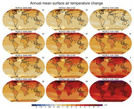 A series of global maps showing different emissions scenarios and different time series: 2011 to 2030; 2046 to 2065; and 2080 to 2099. The maps show increasing temperature with time, and the increases are more extreme for the highest emission scenario.