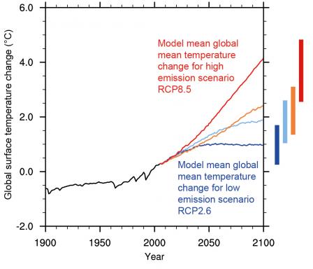 Line graph showing temperature change from 1900-2008 and projected temperature change for 2000-2100 under three emissions scenarios. With lower emissions, temperatures are projected to increase about 4°F. Higher emissions will result in 7-8°F increases.