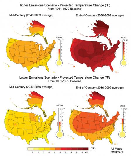 Four maps showing projected US temperatures under two emissions scenarios. Both show mid-century increases of 3°F in the continental US and 5-6°F in northern Alaska. By end of century, lower emissions increase 4-6°F while higher emissions increase 7-10°F.