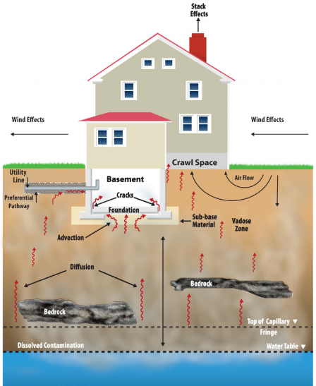 Figure showing vapor intrusion into a home