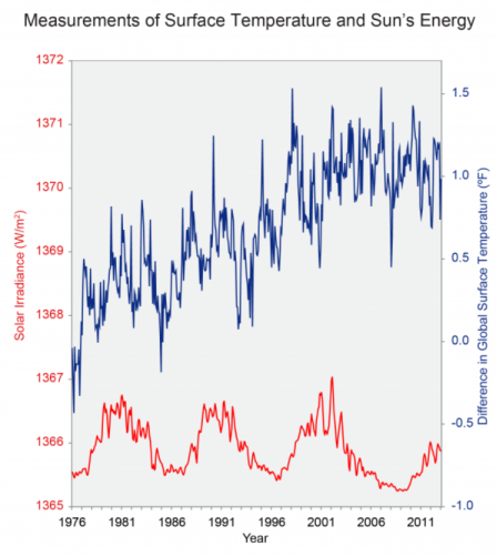 Graph comparing solar irradiance and difference in global surface temperature. Solar irradiance has been regularly cycling, while global surface temperatures have been steadily increasing.