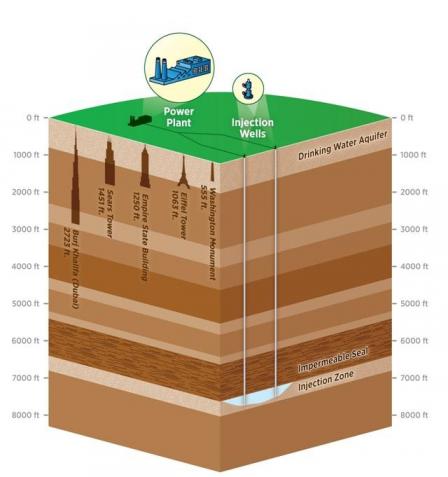 Carbon Capture and Sequestration Schematic (Subsurface depth to scale, 5,280 feet equals one mile)