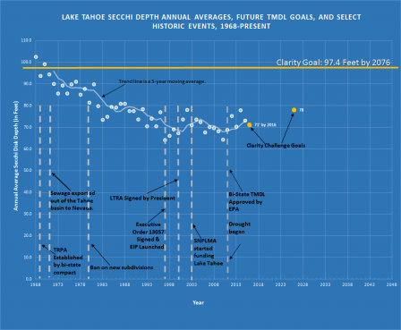 Lake Tahoe Secchi Depth Annual Averages, Goals and Historic Events (Large)