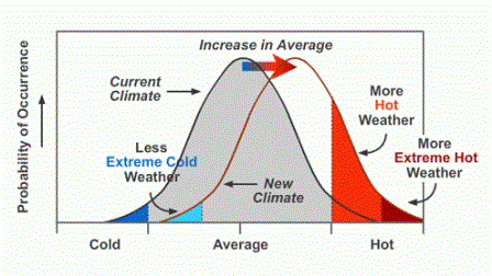 An image of a bell curve showing how incidence of extreme weather changes as average temperature increases. Extreme hot weather becomes more common while extreme cold weather becomes less common.
