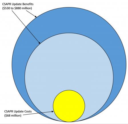 Chart of CSAPR Update Benefits vs Costs