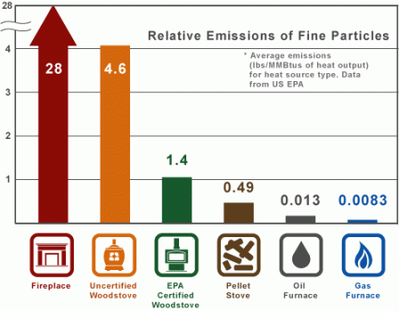 relative emissions of fine particles