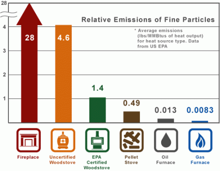 Burn Wise Energy Efficiency Burn Wise Us Epa