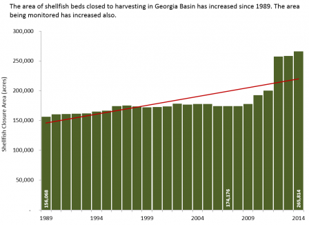 Chart showing the area of shellfish beds closed to harvesting in Georgia Basin has increased since 1989. The area being monitored has increased also.