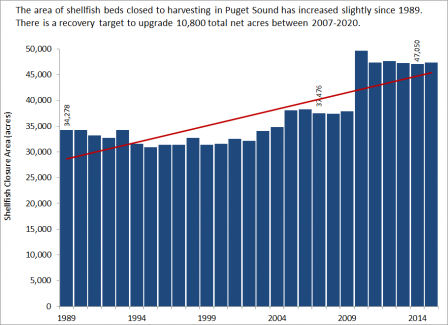 Chart showing the area of shellfish beds closed to harvesting in Georgia Basin has increased since 1989. The area being monitored has increased also.