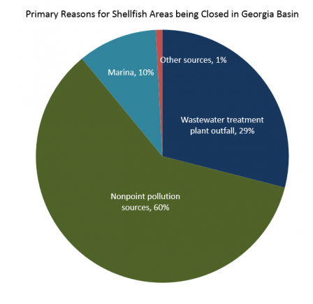 Chart showing primary reasons for shellfish areas being closed in Georgia Basin