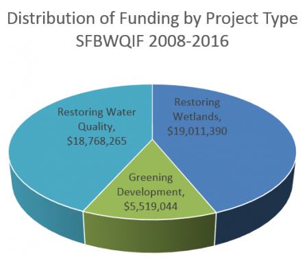 San Francisco Water Quality Improvement Fund 2008-2016 Distribution of Funding by Project Type: Restoring Water Quality, $18,768,265; Restoring Wetlands, $19,011,390; Greening Development, $5,519,044.