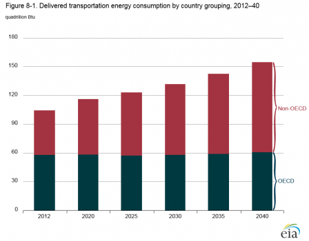 The chart shows predicted increase in energy consumption by transport over time.  The contributions of OECD countries remain steady, while the primary increase comes from the Non-OECD countries. For further details and full chapter, visit link in caption.