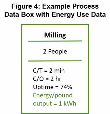Figure 4: Example Process Data Box with Energy Use Data