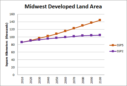 Land Use Chart of the Midwest Region 