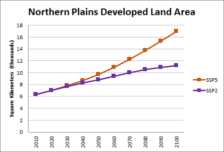 Land Use Chart of the Northern Plains Region 