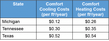 Average heating and cooling costs