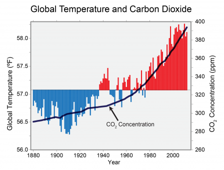 Graph of global annual average temperature (as measured over both land and oceans) has increased by more than 1.5°F (0.8°C) since 1880 (through 2012). There is a clear long-term global warming trend corresponding with increased CO2 levels.