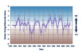 Line graph showing drought conditions, averaged over the contiguous 48 states, for each year from 1895 to 2015.