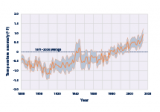 Line graph showing changes in average global sea surface temperature from 1880 to 2015.