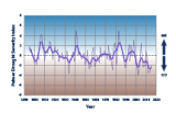 Line graph showing drought conditions, averaged over six southwestern states, for each year from 1895 to 2015.