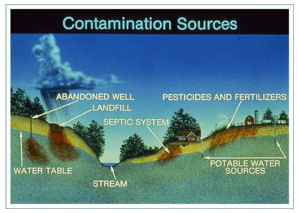 Diagram of Contamination Sources.