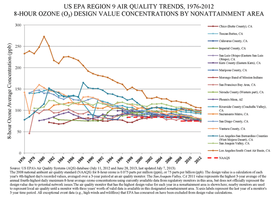 Graph showing air pollution concentrations for ozone - Click for readable PDF