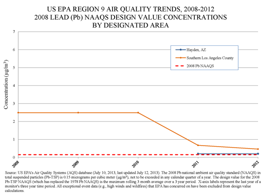 Graph showing declining air pollution concentrations for lead