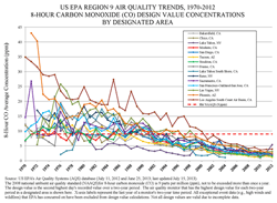 Graph showing declining air pollution concentrations for lead - Click for readable PDF