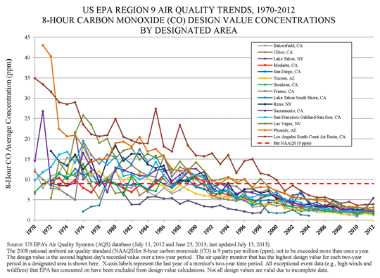 Graph showing air pollution concentrations for carbon monoxide - Click for readable PDF