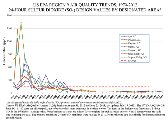 Graph showing air pollution concentrations for sulfur dioxide - Click for readable PDF