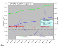 Graph of October 2002 Office of Underground Storage Tanks Cleanup Goal