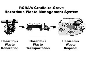 Graphic of RCRA's Cradle-to-Grave Hazardous Waste Management System