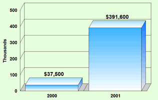 Annual cost savings by Nevada businesses attributed to NBEP assistance grew from $37,500 to $391,600 in 2001