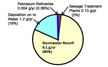 Pie chart showing percentages of dioxin discharges in the San Francisco Bay.  Storm Water Runnoff is greatest at 5.1 g/yr, 80%.
