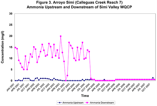 This graph records a +50% decrease in ammonia sampled from downstream waters of Calleguas Creek between January 2001 and October 2007