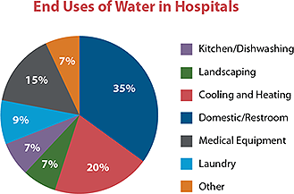 End Uses of Water in Hospitals