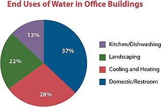 End Uses of Water in Office Buildings